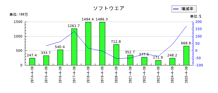 フリービットのソフトウエアの推移