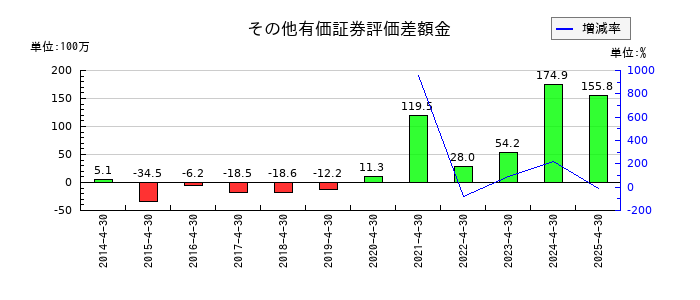 フリービットのその他有価証券評価差額金の推移