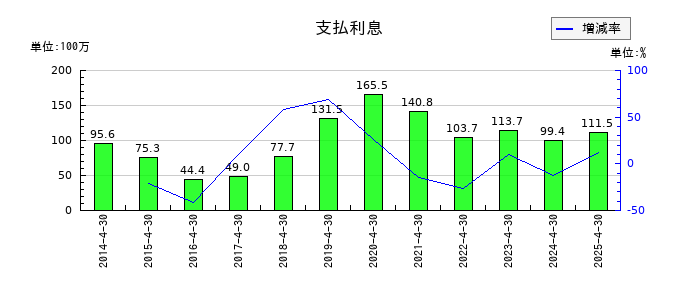 フリービットの支払利息の推移
