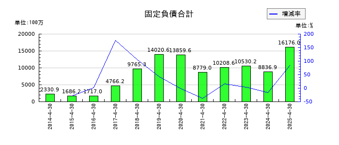 フリービットの固定負債合計の推移