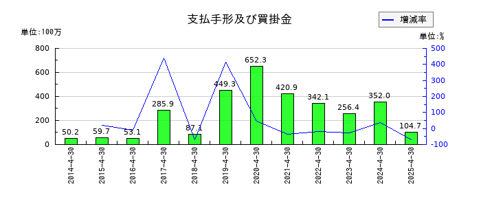 フリービットの支払手形及び買掛金の推移