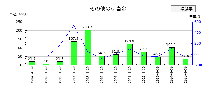 フリービットのその他の引当金の推移