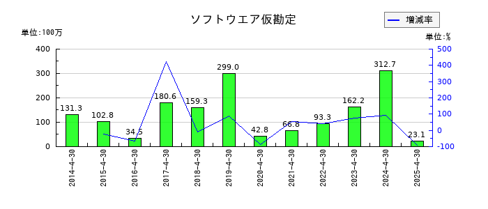 フリービットのソフトウエア仮勘定の推移