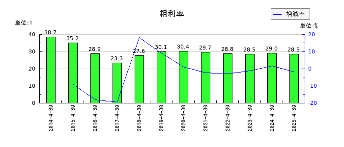 フリービットの粗利率の推移