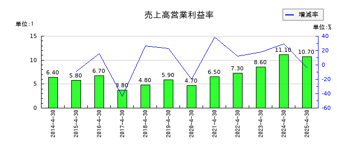フリービットの売上高営業利益率の推移