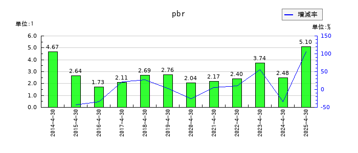 フリービットのpbrの推移