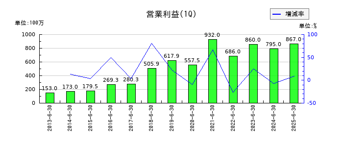 コムチュアの第1四半期の営業利益推移