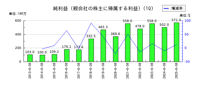 コムチュアの第1四半期の純利益推移