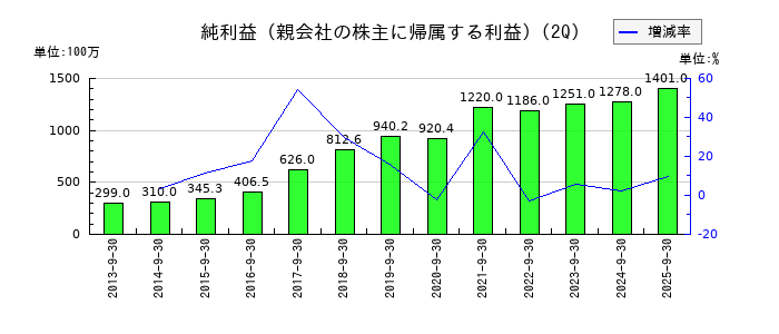 コムチュアの第2四半期の純利益推移