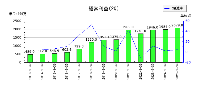 コムチュアの第2四半期の経常利益推移