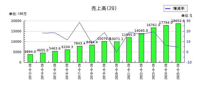 コムチュアの第2四半期の売上高推移