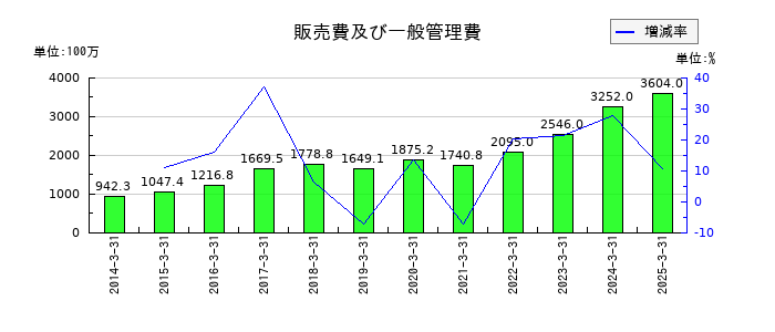 コムチュアの販売費及び一般管理費の推移