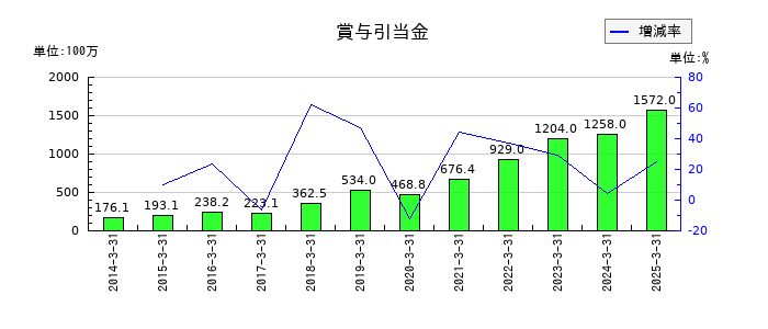 コムチュアの賞与引当金の推移