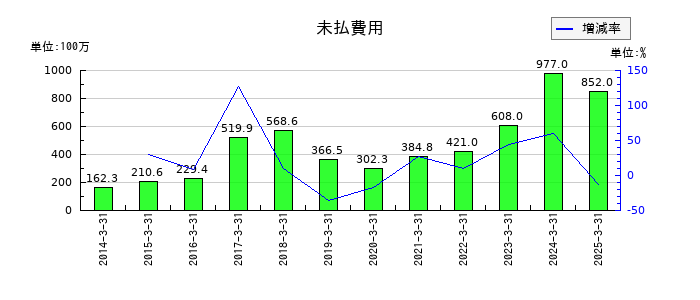 コムチュアの未払費用の推移