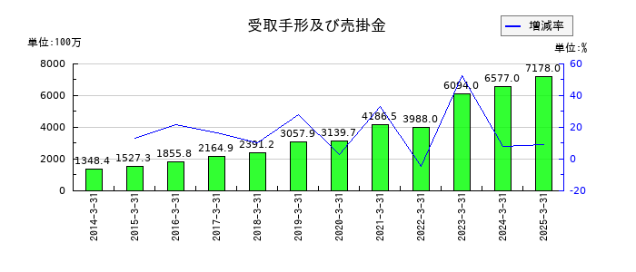 コムチュアの受取手形及び売掛金の推移