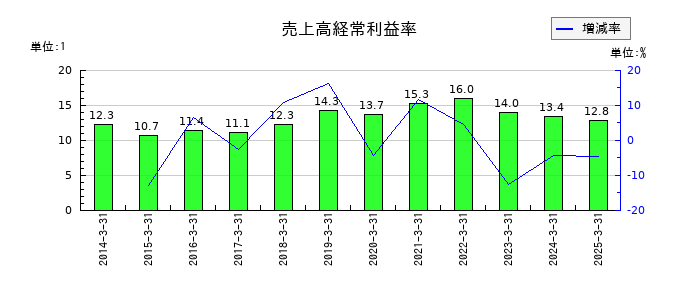コムチュアの売上高経常利益率の推移