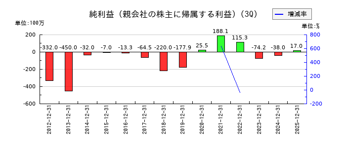 アイフリークモバイルの第3四半期の純利益推移