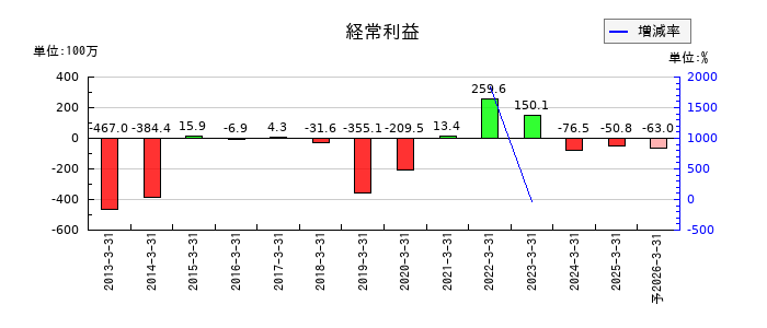 アイフリークモバイルの通期の経常利益推移