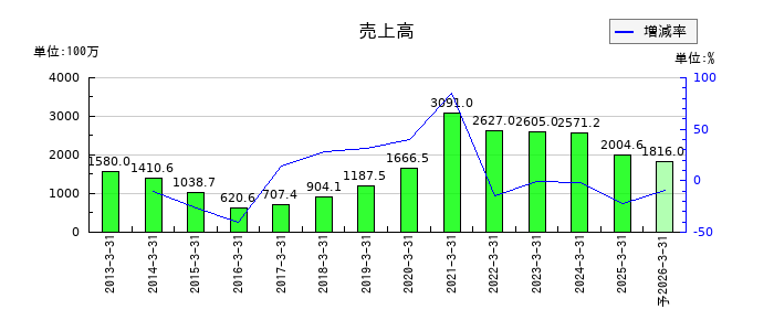 アイフリークモバイルの通期の売上高推移