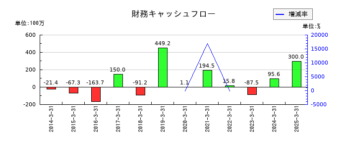 アイフリークモバイルの財務キャッシュフロー推移