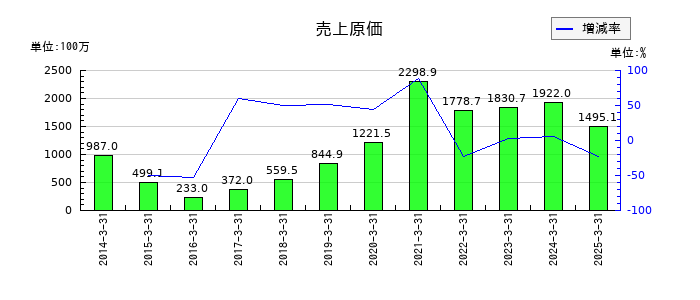 アイフリークモバイルの売上原価の推移