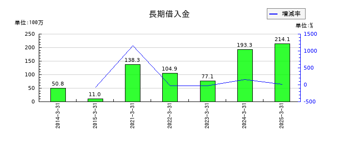 アイフリークモバイルの長期借入金の推移