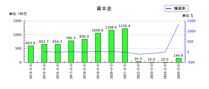 アイフリークモバイルの資本金の推移