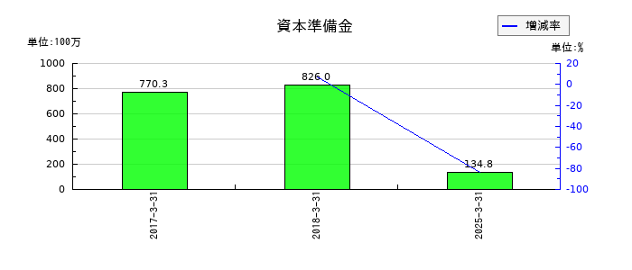 アイフリークモバイルの資本準備金の推移