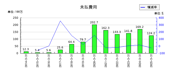 アイフリークモバイルの未払費用の推移