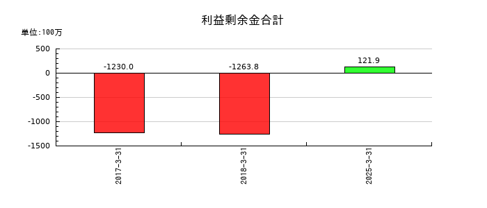 アイフリークモバイルの利益剰余金合計の推移