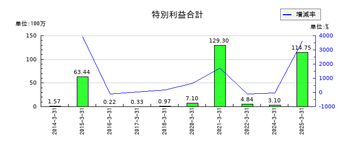 アイフリークモバイルの特別利益合計の推移