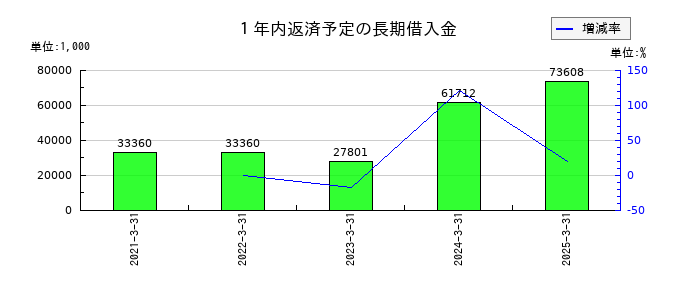 アイフリークモバイルの１年内返済予定の長期借入金の推移