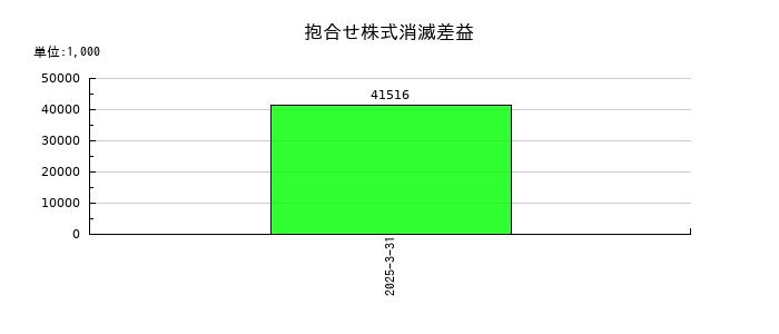 アイフリークモバイルの抱合せ株式消滅差益の推移