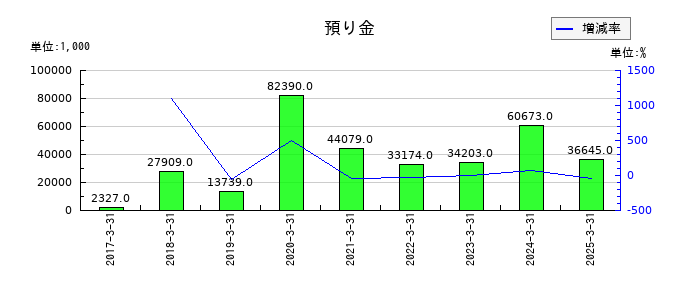 アイフリークモバイルの預り金の推移