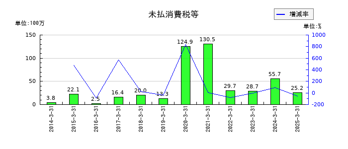 アイフリークモバイルの未払消費税等の推移