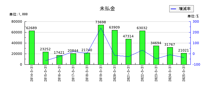 アイフリークモバイルの未払金の推移