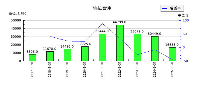アイフリークモバイルの前払費用の推移