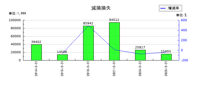 アイフリークモバイルの減損損失の推移