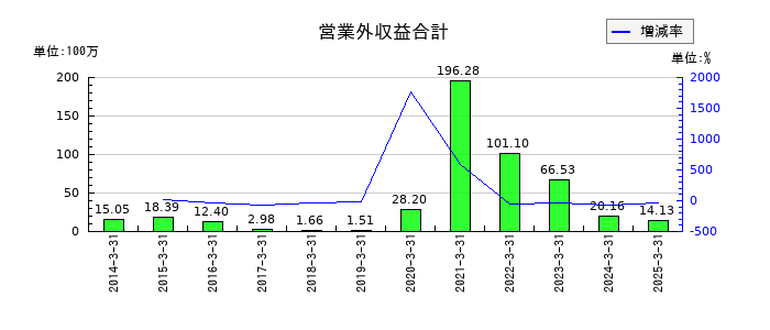 アイフリークモバイルの営業外収益合計の推移