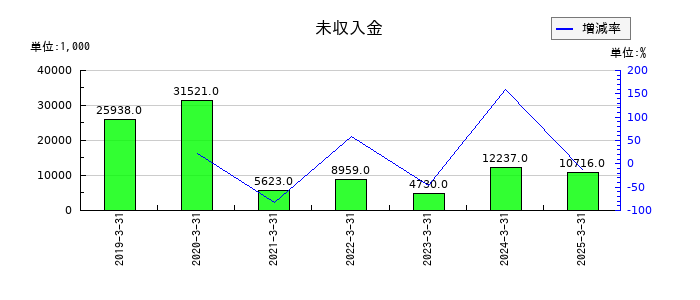 アイフリークモバイルの未収入金の推移