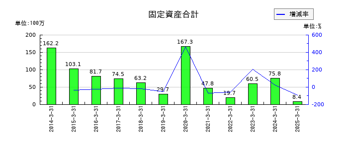アイフリークモバイルの固定資産合計の推移