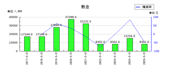 アイフリークモバイルの敷金の推移