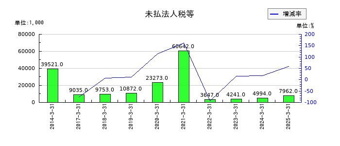 アイフリークモバイルの未払法人税等の推移
