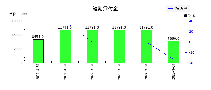 アイフリークモバイルの短期貸付金の推移
