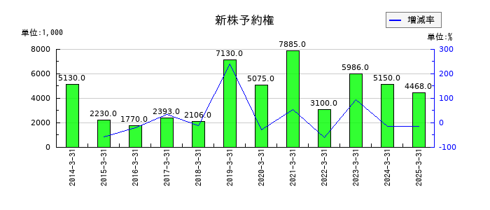 アイフリークモバイルの新株予約権の推移