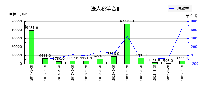アイフリークモバイルの法人税等合計の推移