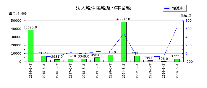 アイフリークモバイルの法人税住民税及び事業税の推移