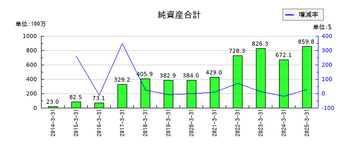 アイフリークモバイルの純資産合計の推移