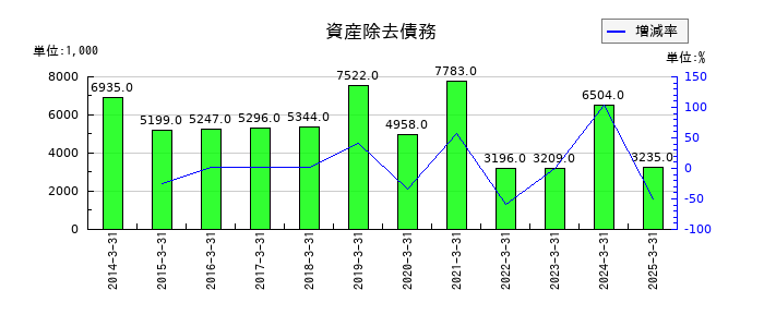 アイフリークモバイルの資産除去債務の推移