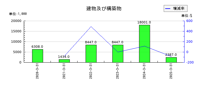 アイフリークモバイルの建物及び構築物の推移
